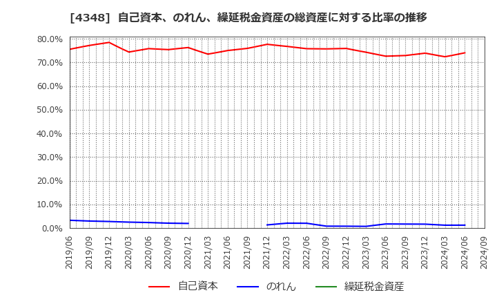 4348 インフォコム(株): 自己資本、のれん、繰延税金資産の総資産に対する比率の推移