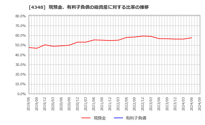 4348 インフォコム(株): 現預金、有利子負債の総資産に対する比率の推移