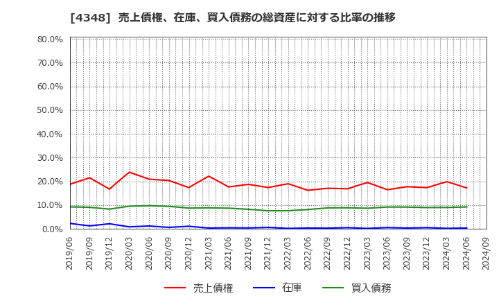 4348 インフォコム(株): 売上債権、在庫、買入債務の総資産に対する比率の推移