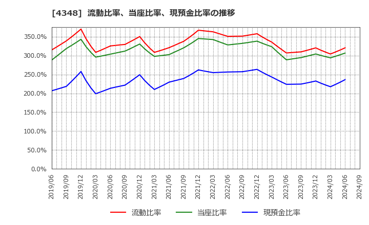 4348 インフォコム(株): 流動比率、当座比率、現預金比率の推移