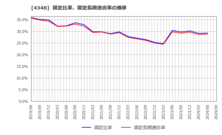 4348 インフォコム(株): 固定比率、固定長期適合率の推移