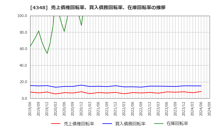 4348 インフォコム(株): 売上債権回転率、買入債務回転率、在庫回転率の推移