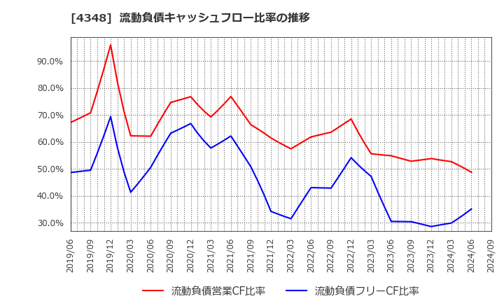 4348 インフォコム(株): 流動負債キャッシュフロー比率の推移