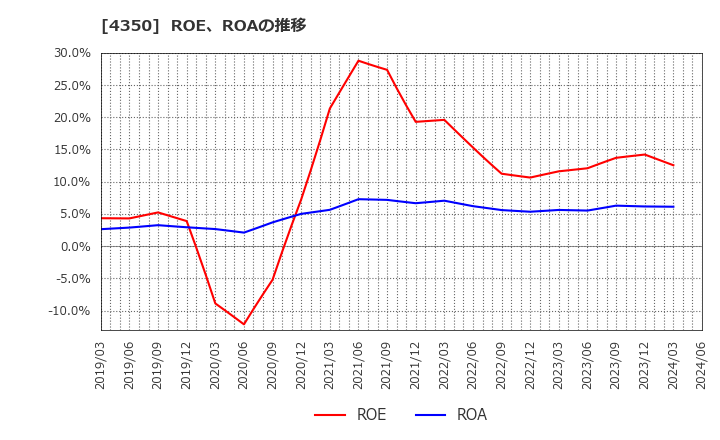 4350 (株)メディカルシステムネットワーク: ROE、ROAの推移