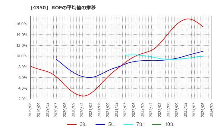 4350 (株)メディカルシステムネットワーク: ROEの平均値の推移