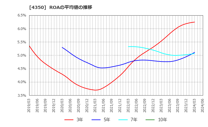 4350 (株)メディカルシステムネットワーク: ROAの平均値の推移