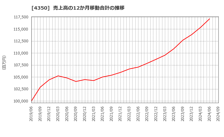 4350 (株)メディカルシステムネットワーク: 売上高の12か月移動合計の推移