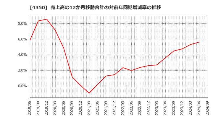 4350 (株)メディカルシステムネットワーク: 売上高の12か月移動合計の対前年同期増減率の推移