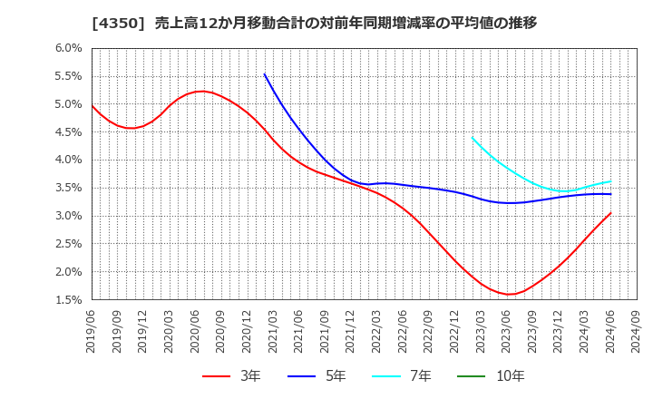 4350 (株)メディカルシステムネットワーク: 売上高12か月移動合計の対前年同期増減率の平均値の推移