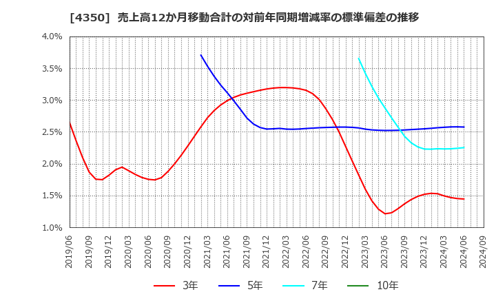 4350 (株)メディカルシステムネットワーク: 売上高12か月移動合計の対前年同期増減率の標準偏差の推移