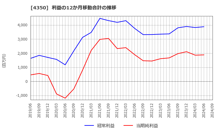 4350 (株)メディカルシステムネットワーク: 利益の12か月移動合計の推移