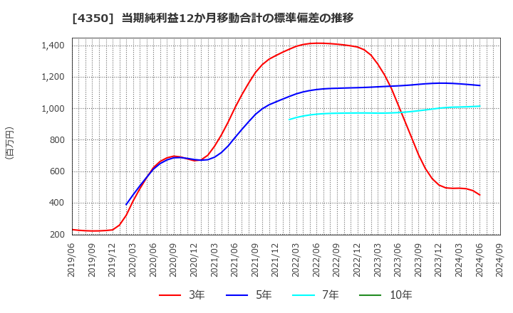 4350 (株)メディカルシステムネットワーク: 当期純利益12か月移動合計の標準偏差の推移