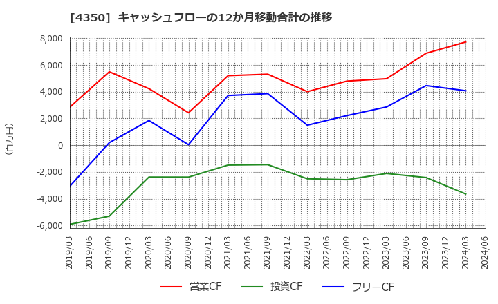 4350 (株)メディカルシステムネットワーク: キャッシュフローの12か月移動合計の推移