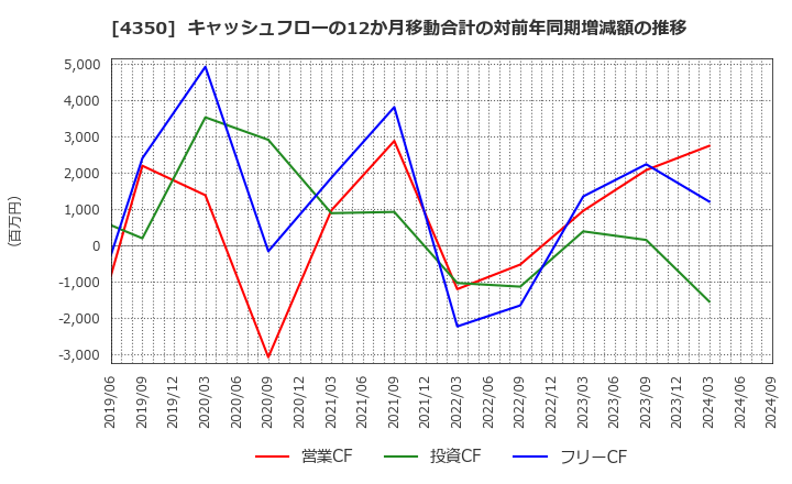 4350 (株)メディカルシステムネットワーク: キャッシュフローの12か月移動合計の対前年同期増減額の推移