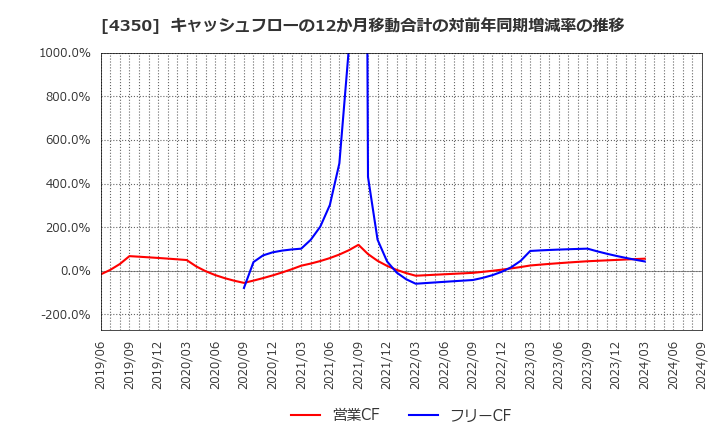 4350 (株)メディカルシステムネットワーク: キャッシュフローの12か月移動合計の対前年同期増減率の推移