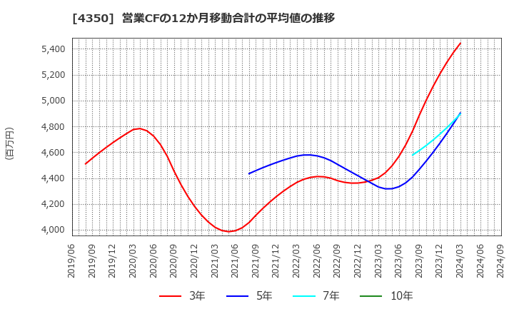 4350 (株)メディカルシステムネットワーク: 営業CFの12か月移動合計の平均値の推移