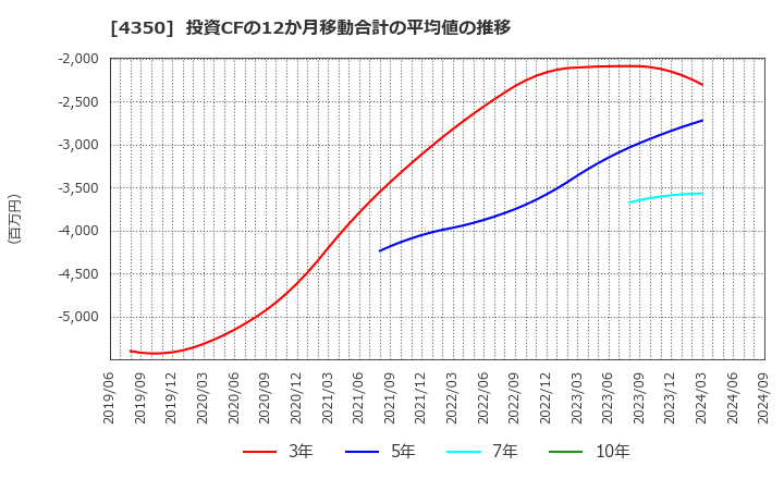 4350 (株)メディカルシステムネットワーク: 投資CFの12か月移動合計の平均値の推移