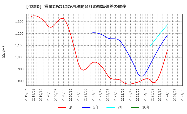 4350 (株)メディカルシステムネットワーク: 営業CFの12か月移動合計の標準偏差の推移