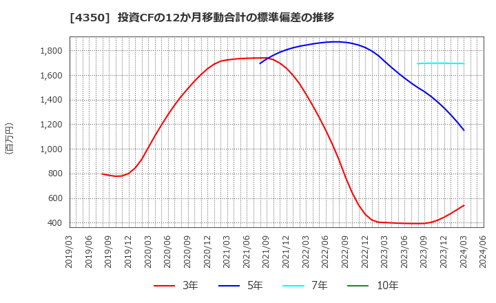 4350 (株)メディカルシステムネットワーク: 投資CFの12か月移動合計の標準偏差の推移