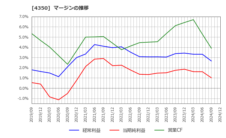 4350 (株)メディカルシステムネットワーク: マージンの推移