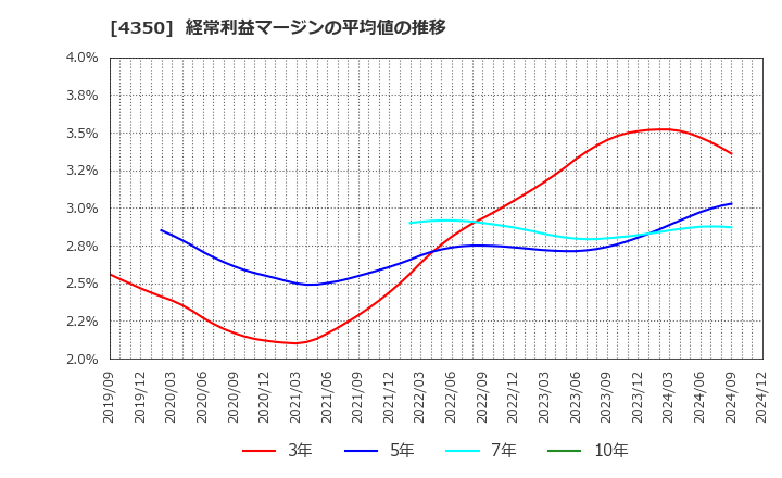 4350 (株)メディカルシステムネットワーク: 経常利益マージンの平均値の推移