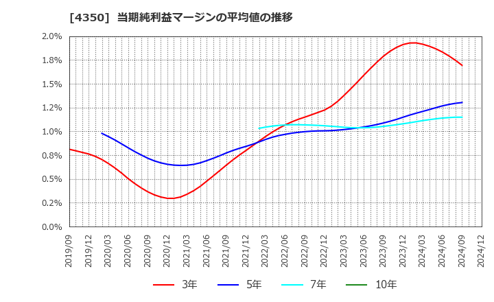 4350 (株)メディカルシステムネットワーク: 当期純利益マージンの平均値の推移