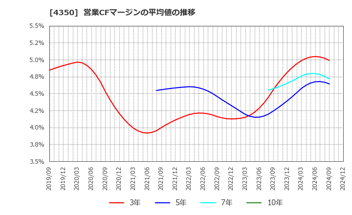 4350 (株)メディカルシステムネットワーク: 営業CFマージンの平均値の推移