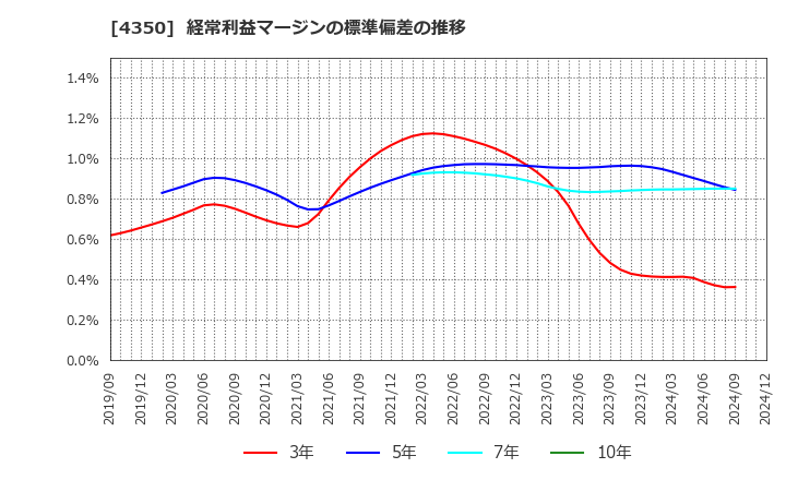 4350 (株)メディカルシステムネットワーク: 経常利益マージンの標準偏差の推移