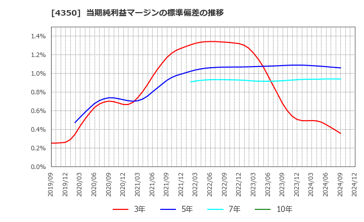 4350 (株)メディカルシステムネットワーク: 当期純利益マージンの標準偏差の推移