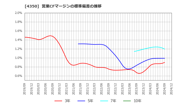 4350 (株)メディカルシステムネットワーク: 営業CFマージンの標準偏差の推移