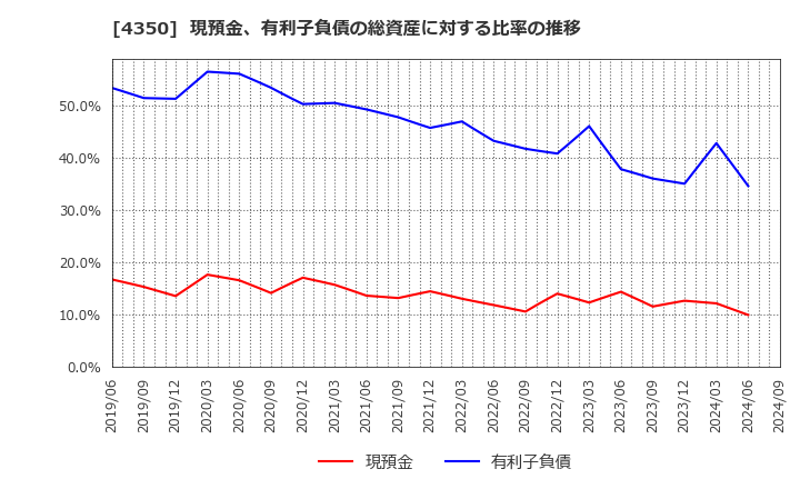 4350 (株)メディカルシステムネットワーク: 現預金、有利子負債の総資産に対する比率の推移