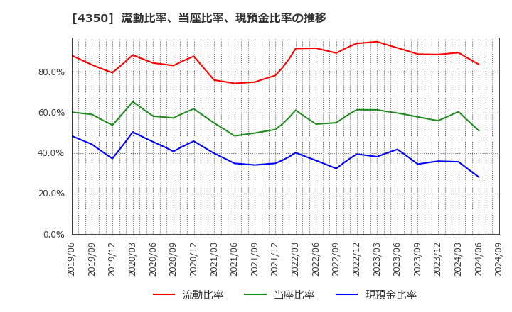 4350 (株)メディカルシステムネットワーク: 流動比率、当座比率、現預金比率の推移