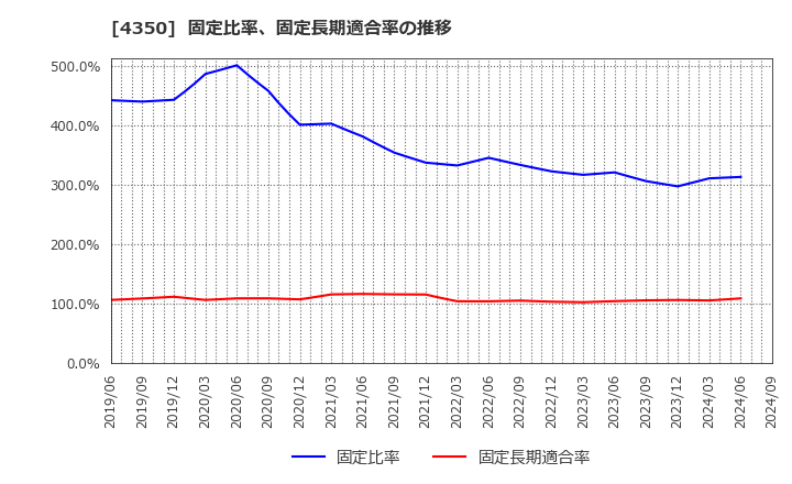 4350 (株)メディカルシステムネットワーク: 固定比率、固定長期適合率の推移