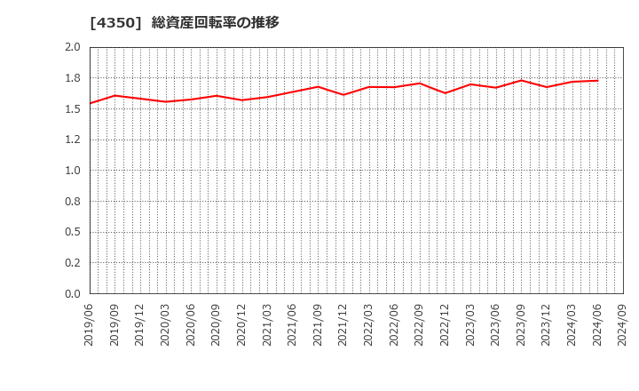 4350 (株)メディカルシステムネットワーク: 総資産回転率の推移