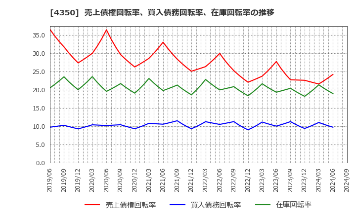 4350 (株)メディカルシステムネットワーク: 売上債権回転率、買入債務回転率、在庫回転率の推移