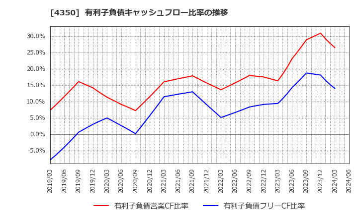 4350 (株)メディカルシステムネットワーク: 有利子負債キャッシュフロー比率の推移