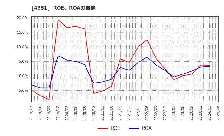 4351 (株)山田債権回収管理総合事務所: ROE、ROAの推移
