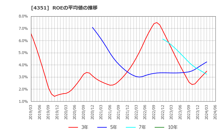 4351 (株)山田債権回収管理総合事務所: ROEの平均値の推移