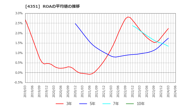 4351 (株)山田債権回収管理総合事務所: ROAの平均値の推移