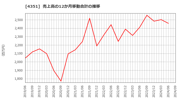 4351 (株)山田債権回収管理総合事務所: 売上高の12か月移動合計の推移