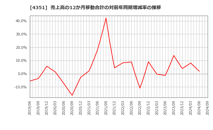 4351 (株)山田債権回収管理総合事務所: 売上高の12か月移動合計の対前年同期増減率の推移