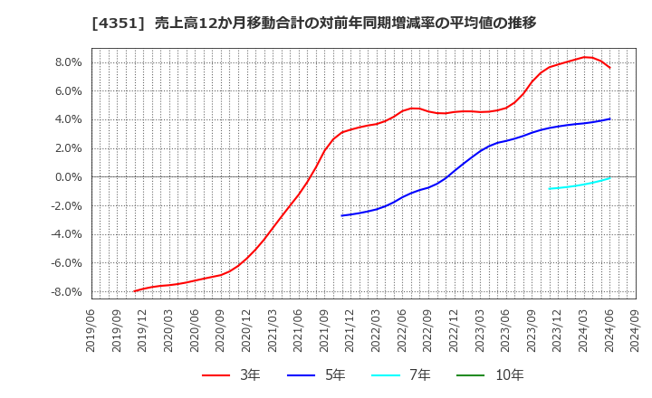 4351 (株)山田債権回収管理総合事務所: 売上高12か月移動合計の対前年同期増減率の平均値の推移