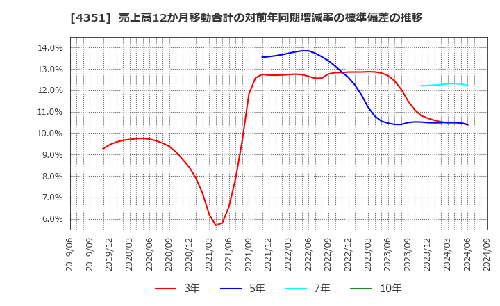 4351 (株)山田債権回収管理総合事務所: 売上高12か月移動合計の対前年同期増減率の標準偏差の推移