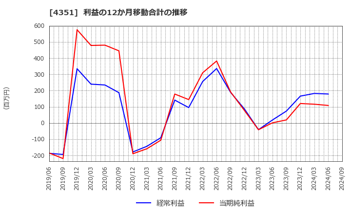 4351 (株)山田債権回収管理総合事務所: 利益の12か月移動合計の推移