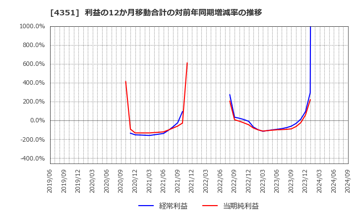 4351 (株)山田債権回収管理総合事務所: 利益の12か月移動合計の対前年同期増減率の推移