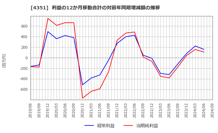 4351 (株)山田債権回収管理総合事務所: 利益の12か月移動合計の対前年同期増減額の推移