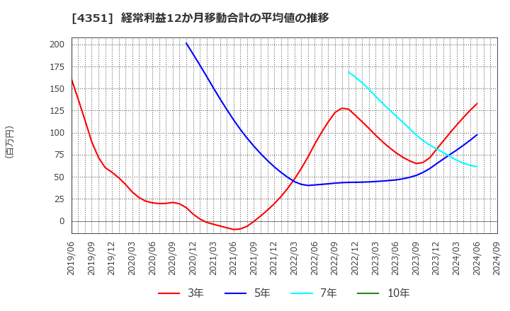 4351 (株)山田債権回収管理総合事務所: 経常利益12か月移動合計の平均値の推移