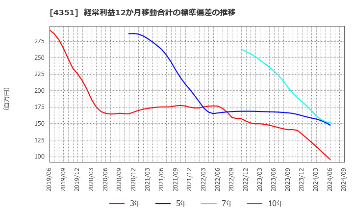 4351 (株)山田債権回収管理総合事務所: 経常利益12か月移動合計の標準偏差の推移