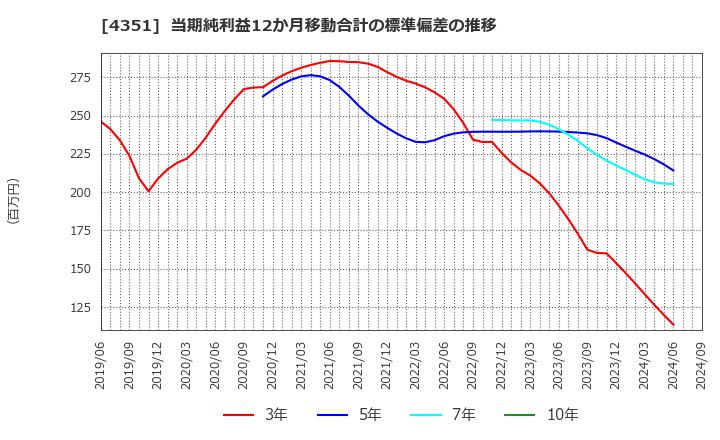 4351 (株)山田債権回収管理総合事務所: 当期純利益12か月移動合計の標準偏差の推移