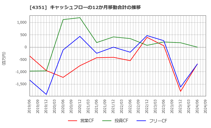 4351 (株)山田債権回収管理総合事務所: キャッシュフローの12か月移動合計の推移